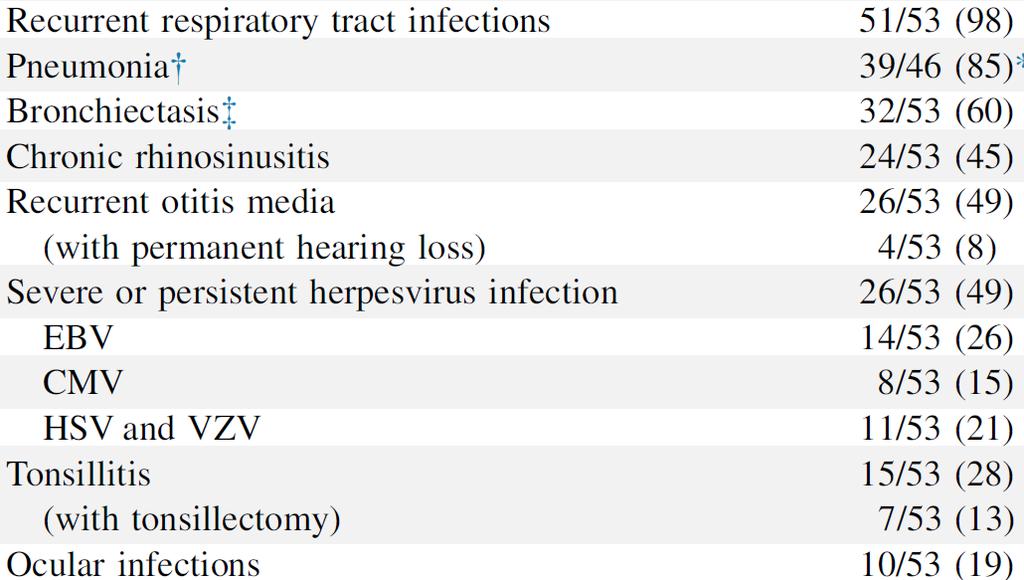 APDS Infectious Complications * J