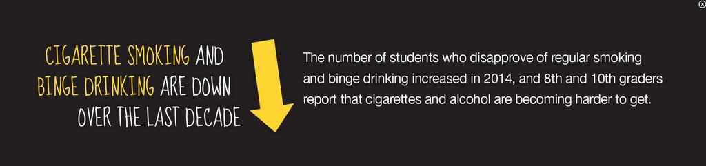 The number of students who disapprove of regular smoking and binge drinking increased in