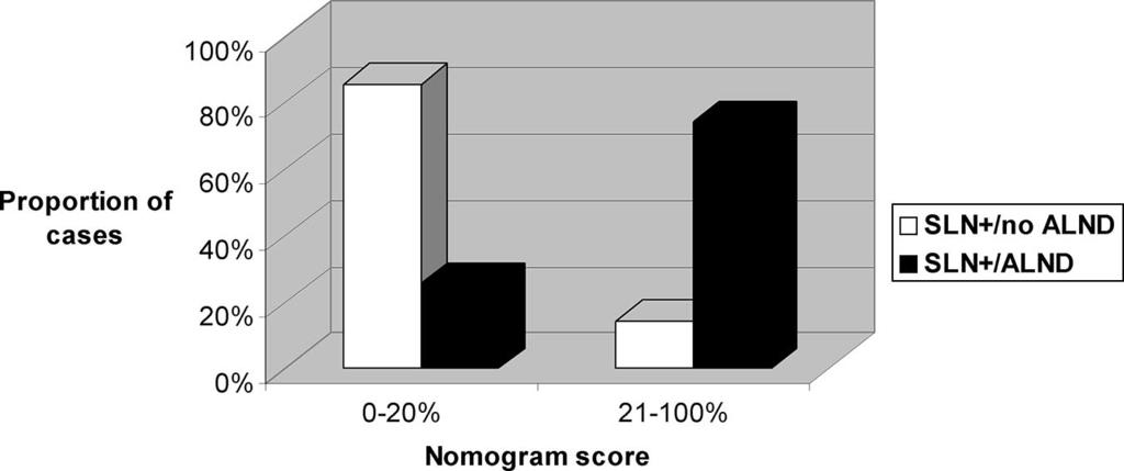 Annals of Surgery Volume 245, Number 3, March 2007 Completion Axillary Dissection FIGURE 1. Comparison of nomogram score distributions for the SLN /no ALND and SLN /ALND groups. *P 0.001. FIGURE 2.