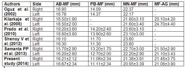 Table 2 Comparison of studies on mandibular foramen by various authors. CONCLUSION The present study gives a fair knowledge of the position of mandibular foramen in the local population.
