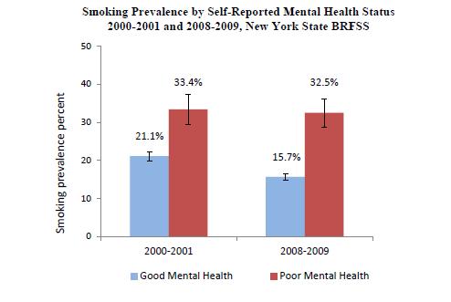 Change In Smoking Rate In Psychiatric VS.