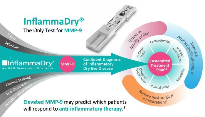 InflammaDry: The lack of correlation between clinical signs and symptoms of dry eye disease makes diagnosing and treating patients a challenge.