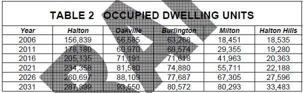 The 186,169 year 2031 population for Burlington with 4% added for the Census Undercount equals the 193,000 year