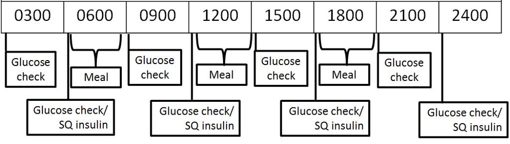 Considering timing of meals/checks Note: The glucose check precedes the meal 6 AM check should