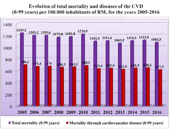 Main CVD risk factors II. Risk factor statistics