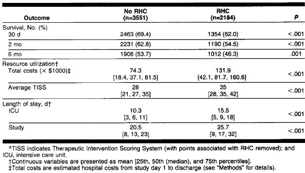 Results Unadjusted: Patients with RHC had an increased