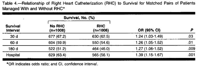 Adjusted: RHC survival lower at 30,