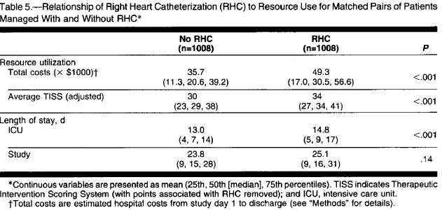Adjusted: RHC patients associated with higher costs of care, higher