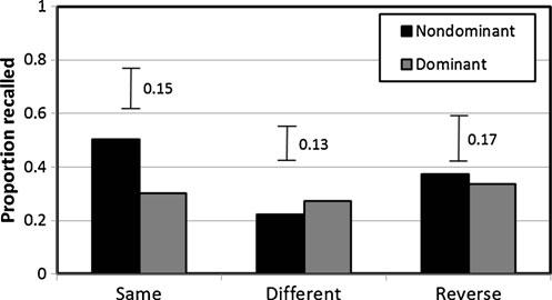 Psychon Bull Rev (2014) 21:107 113 111 In order to determine whether remindings caused a boost in recall, we additionally compared memory performance for homographs for which there is evidence of