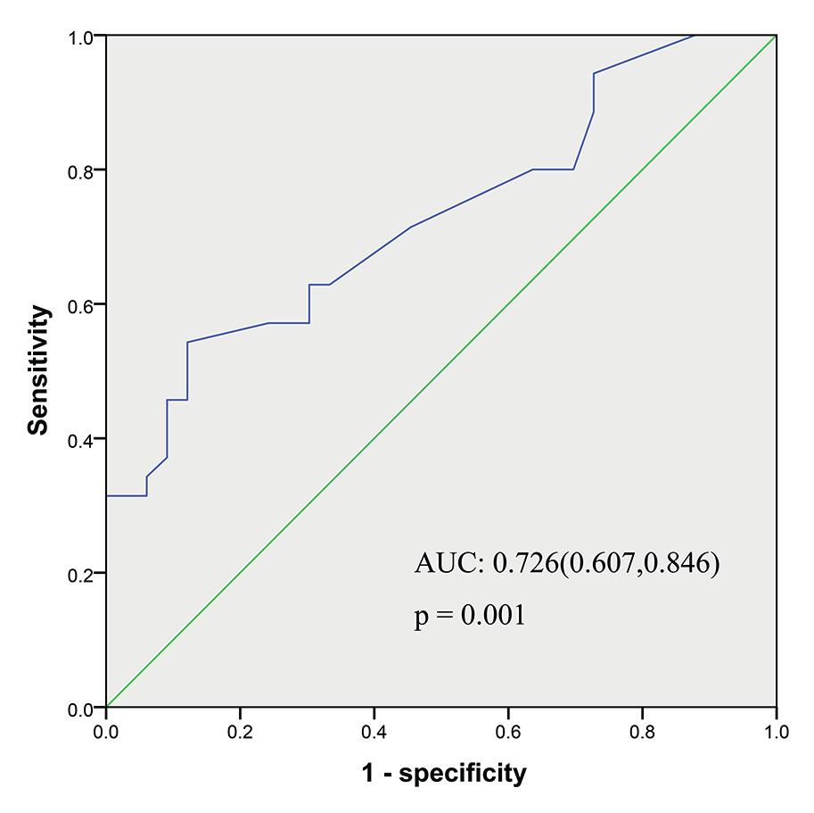 late the sensitivity, specificity and area under curve (AUC) for serum mir-661 levels.