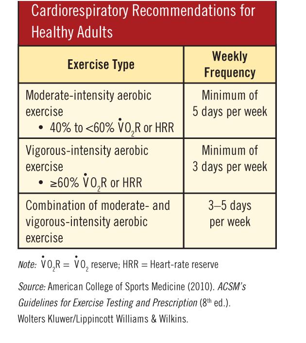 Cardiorespiratory Exercise for Health, Fitness, and Weight Loss Most health benefits occur with at least 150 minutes a week of moderate-intensity physical activity. ACSM and AHA F.I.T.