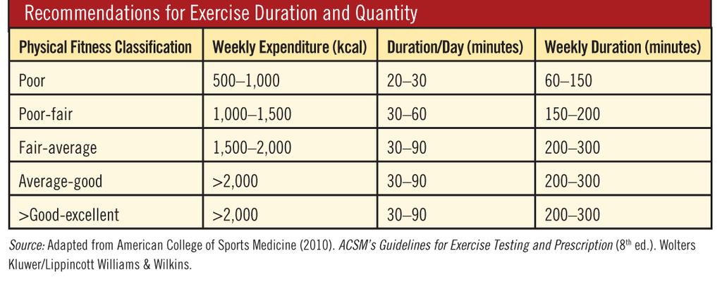 Cardiorespiratory Exercise Duration Benefits gained from exercise and physical activity are dose-related. Greater benefits are derived from greater quantities of activity.