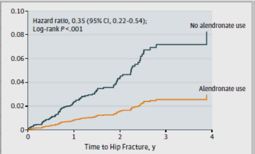 Bisphosphonate use reduces fractures among patients on steroids Swedish retrospective case control study, N=433,195 Age 79.