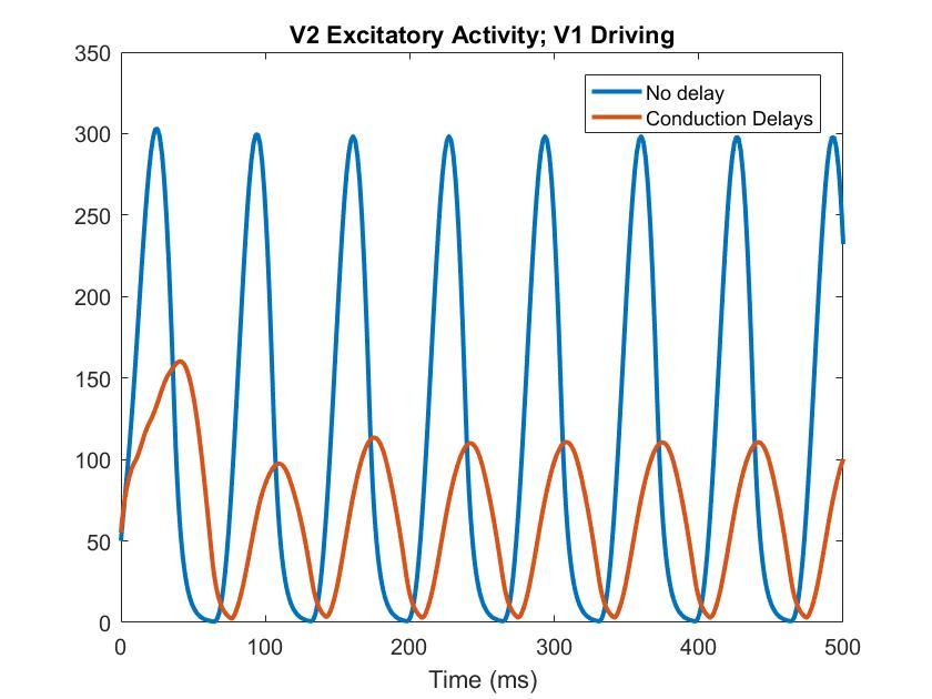 192 193 194 195 196 197 198 199 200 201 202 203 Figure 8 V2 Excitatory activity with (orange) and without (blue) conduction delays for driving (left) and modulating (right) V1-V2 projections The