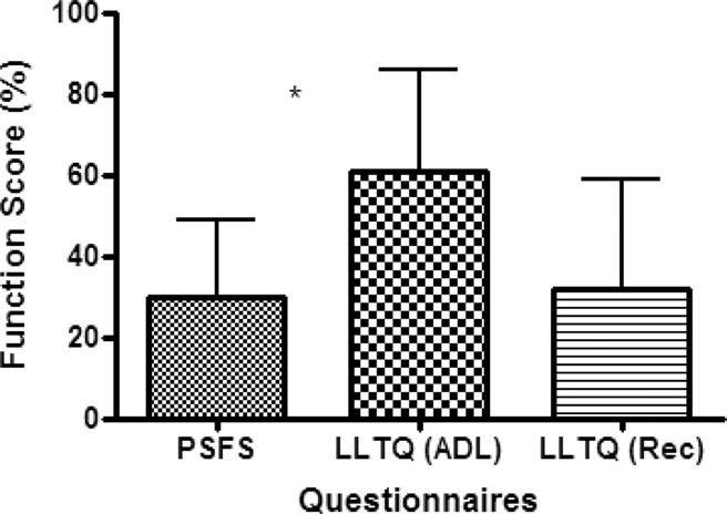998 DEVELOPMENT OF LOWER-LIMB TASKS QUESTIONNAIRE, McNair Fig 1. Comparisons of LLTQ ADL and recreational activity (Rec) domains with the PSFS. *P<.05.