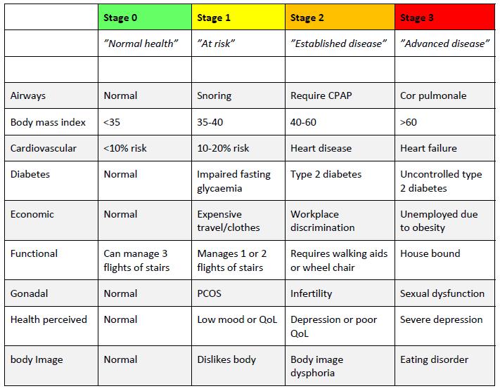 King s Obesity Staging Score