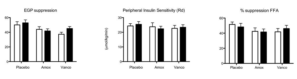No effect on insulin