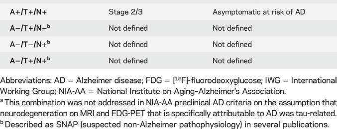 amyloid + A+/T+/N+ CSF or PET amyloid + None CSF p-tau elevated or PET tau + None CSF p-tau elevated or PET tau + A-/T+/N- None CSF p-tau elevated or