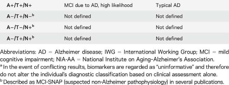 manifestations of AD or ADclinical (AD-C) 30% of 65yo