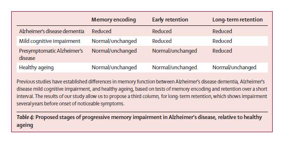 How to identify Preclinical AD neuropsychologically: Accelerated long-term forgetting Present in autosomal dominant Alzheimer s disease mutation carriers, who were on average 7 years from predicted