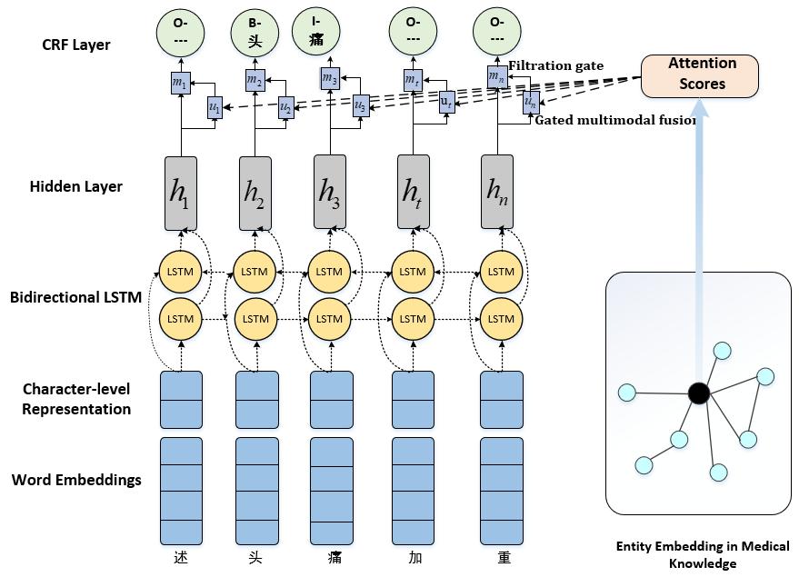 3 The Proposed Method In this paper, we propose a neural network architecture combining BI-LSTM-CNN- CRF network with Medical Knowledge-Attention that will learn the shared semantics between medical