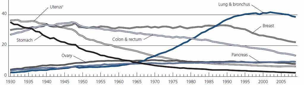 Coakley F, 12/20/13 Annual Breast Cancer Mortality Rate U.S., 1970 2010 100 80 60 Deaths per 100,000 Log Scale 40 32 10.