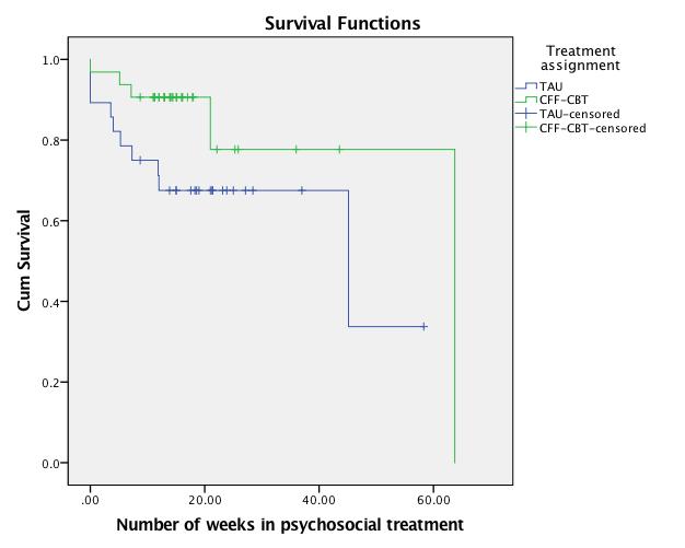 treatment than youth in TAU (Log-Rank [1 df ] = 3.40, p =.07). Because the survival probability did not drop below 0.