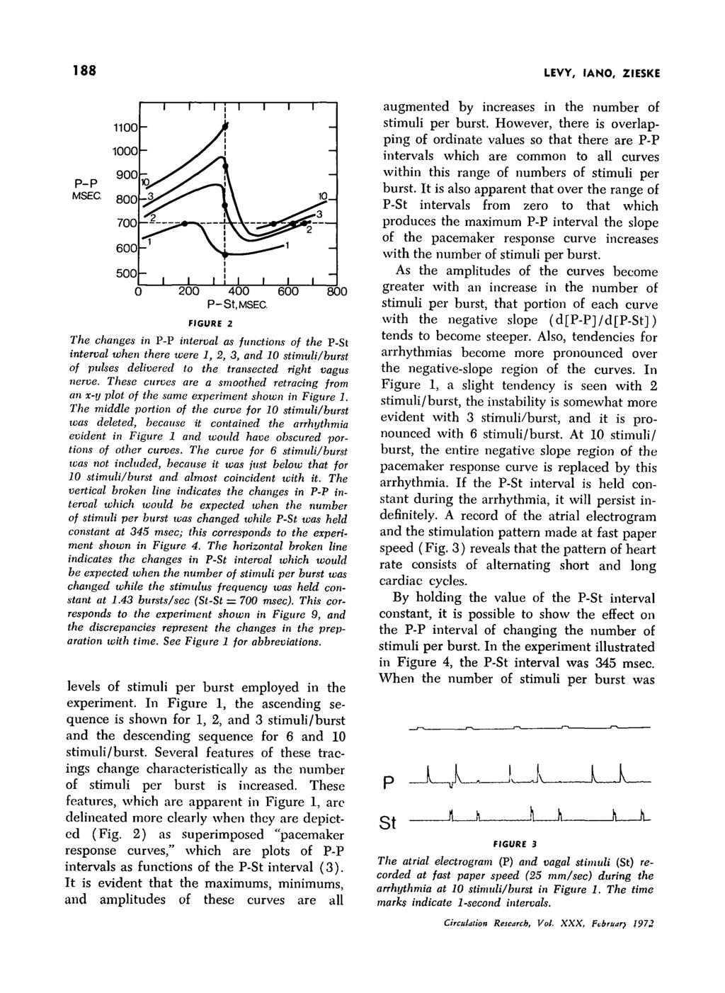 188 LEVY, IANO, ZIESKE P-P MSEC, 200 400 600 P-St,M FIGURE 2 800 The changes in P-P interval as functions of the P-St interval when there were 1, 2, 3, and 10 stimuli/burst of pulses delivered to the