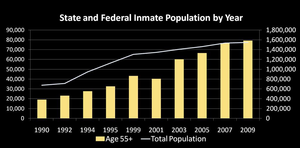 National Population Trends From 1990 to 2009, inmates aged 55+ increased by 313% compared to the total population that grew 130%.