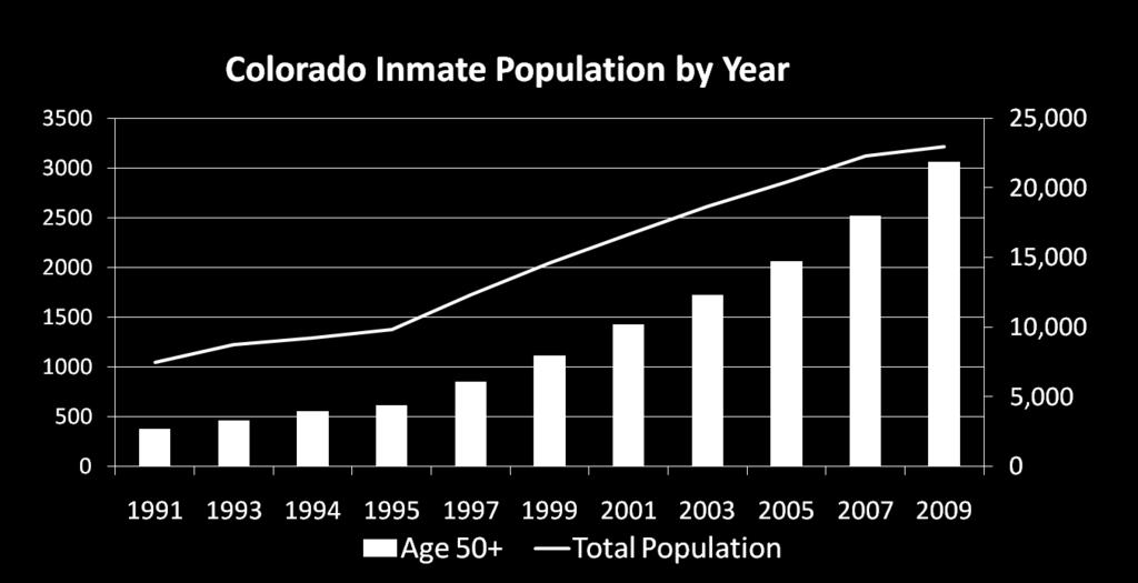 Colorado Population Trends From 1991 to 2009, inmates aged 50+ increased by 720% compared to the total