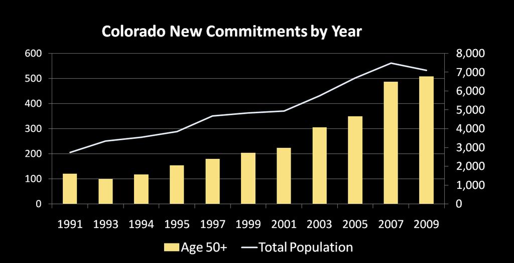 Colorado New Commitments From 1991 to 2009, new commitments for inmates aged 50+ increased by 423% compared to