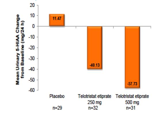 Where does telotristat fit in?