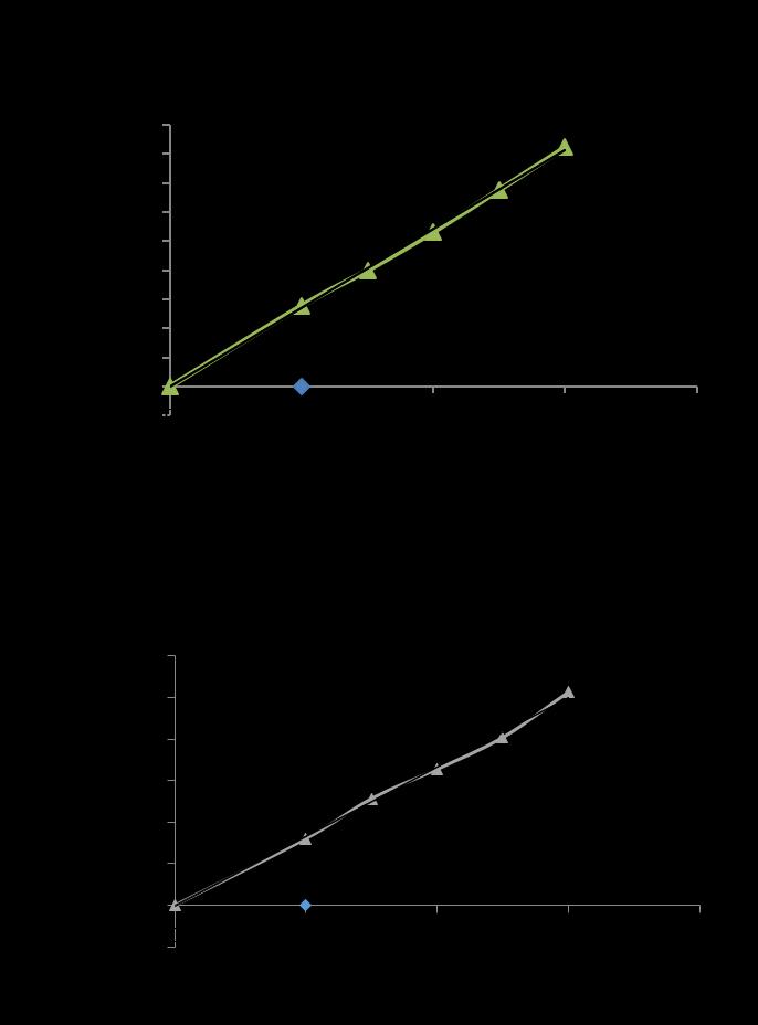 For determination of linearity, peak area and retention time were recorded and linearity was derived by plotting the standard calibration curve for Prednisolone and Abiraterone acetate as shown in