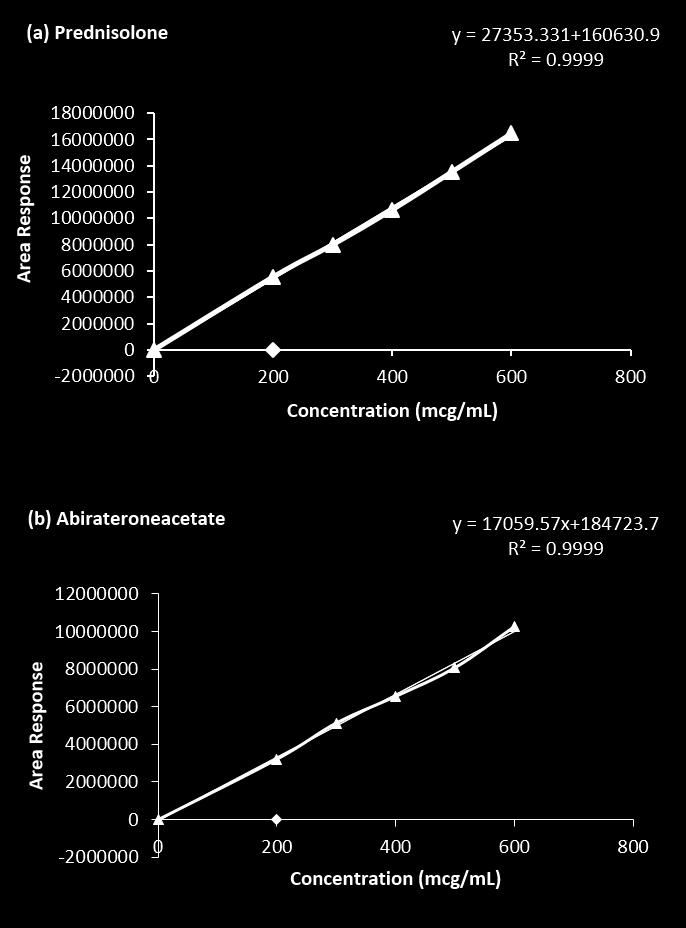 Calibration curves of Prednisolone and Abiraterone acetate showing linearity in the selected concentration range Table 2.