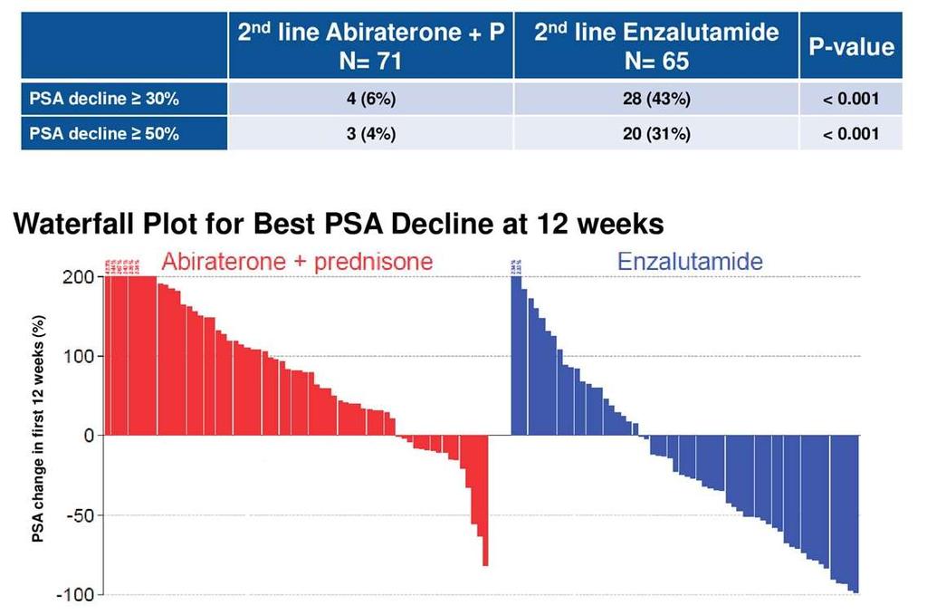 Best PSA decline at 12 weeks for 2 nd line therapy