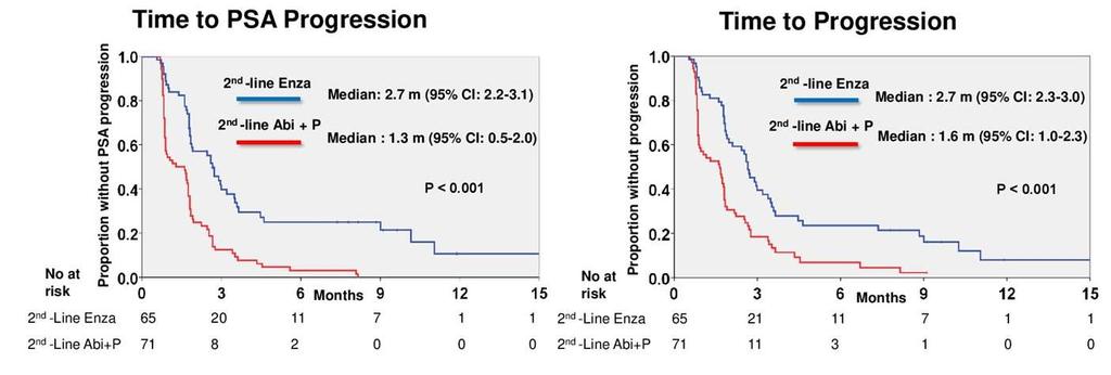 Outcomes on 2 nd line therapy Psa response rate and time to progression were better for second-line