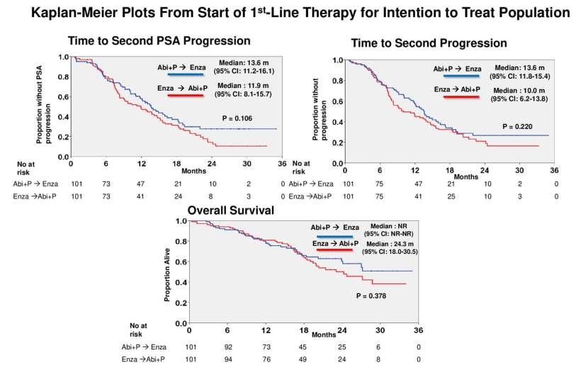 Treatment Outcomes from start of 1 st line therapy