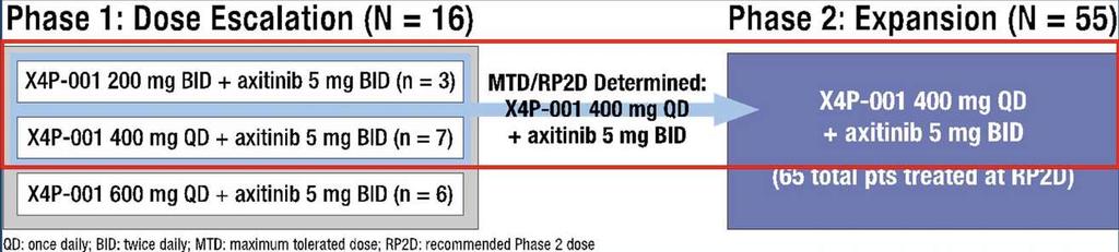 X4P-001 + Axitinib Phase 1-2, multi-center, open label study of X4P-001 in combination with axitinib in patients with clear cell RCC who have received at least 1 prior systemic therapy Safety