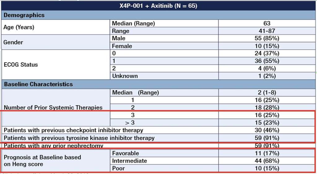 X4P-001 + Axitinib Patient population Vaishampayan