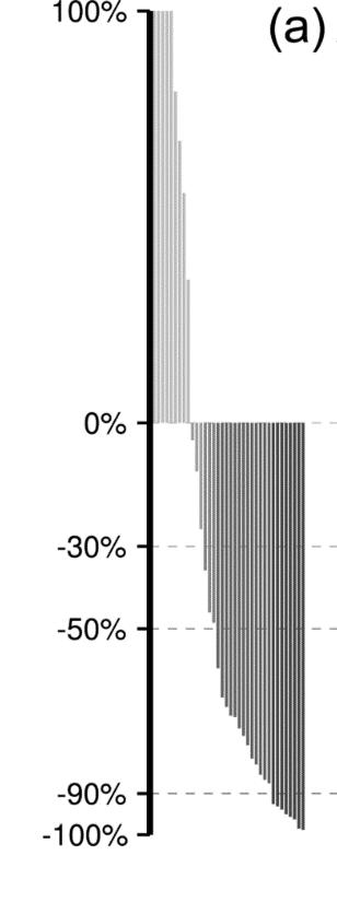 Maximum PSA Change on Enzalutamide Enzalutamide PSA Decline by Prior Therapy Abiraterone + Docetaxel-Naïve N=36 Prior Therapy Maximum PSA Decrease on Enzalutamide 0-30% 30-50% 50-90% 90-100%