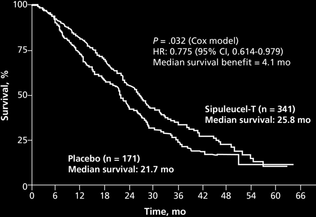Sipuleucel-T IMPACT Phase 3 Trial: OS FDA approved based on HR of 0.