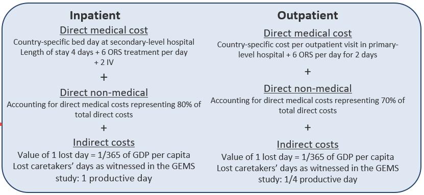 Rotavirus treatment costs Conducted initial literature review Modelled estimates of direct medical costs using WHO CHOICE data and commodities costs.