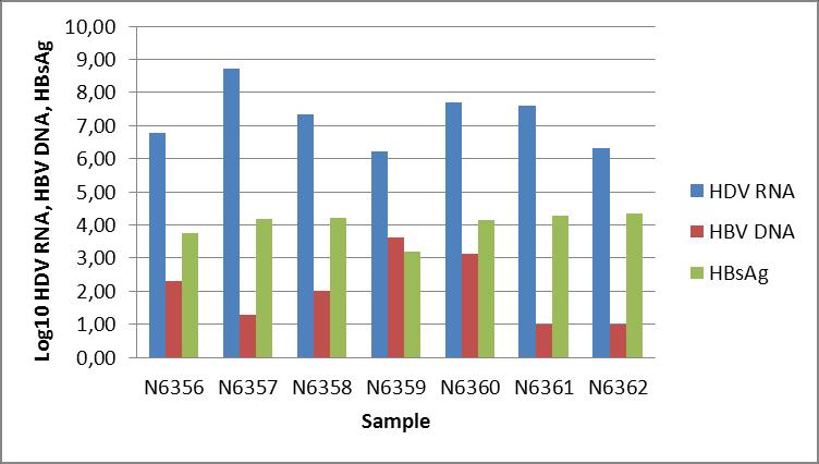 Comparison of Direct HDV / HBV Markers WHO IS Candidate