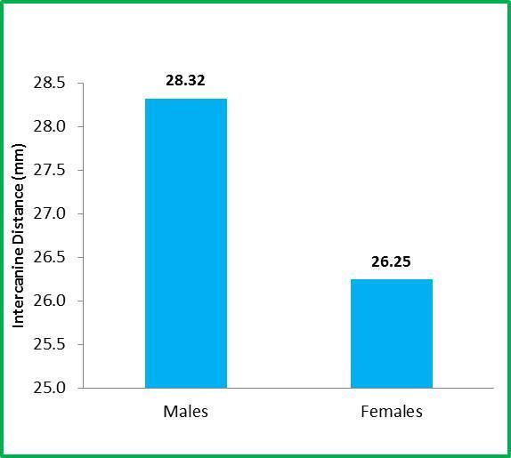 difference between the two was not statistically significant in both males and females as shown in Table - 1 and Table - 2.