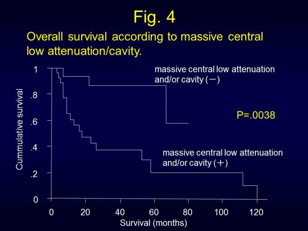 Fig. 4: Overall survival according to massive