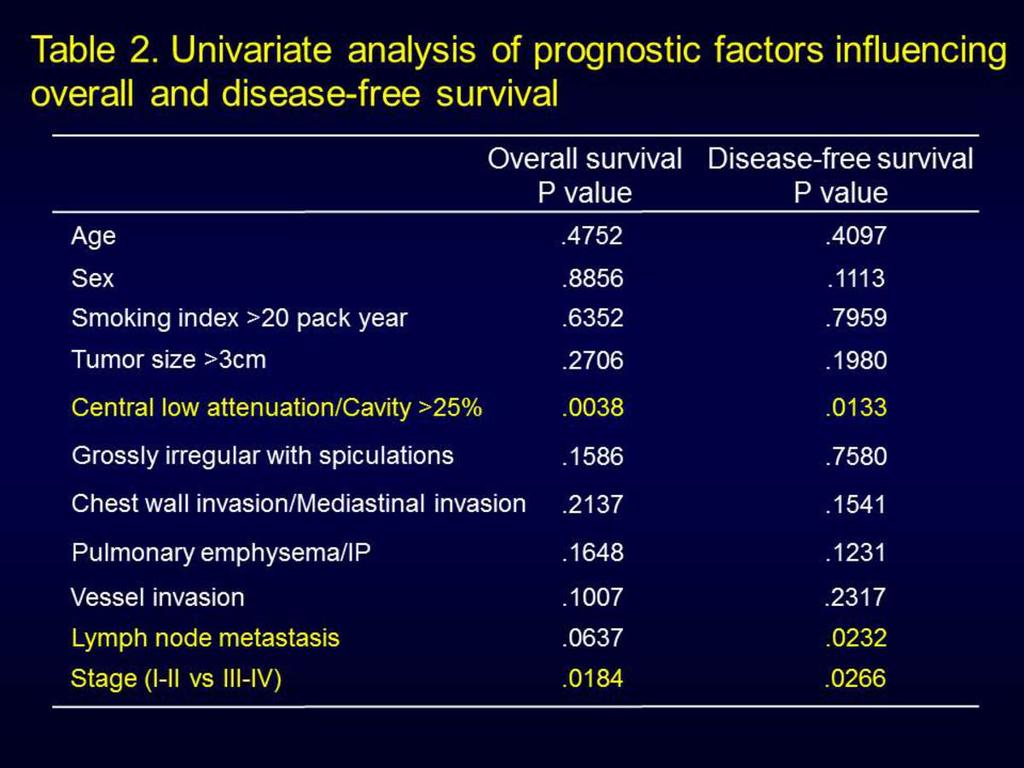 Table 2: Univariate analysis of prognostic factors