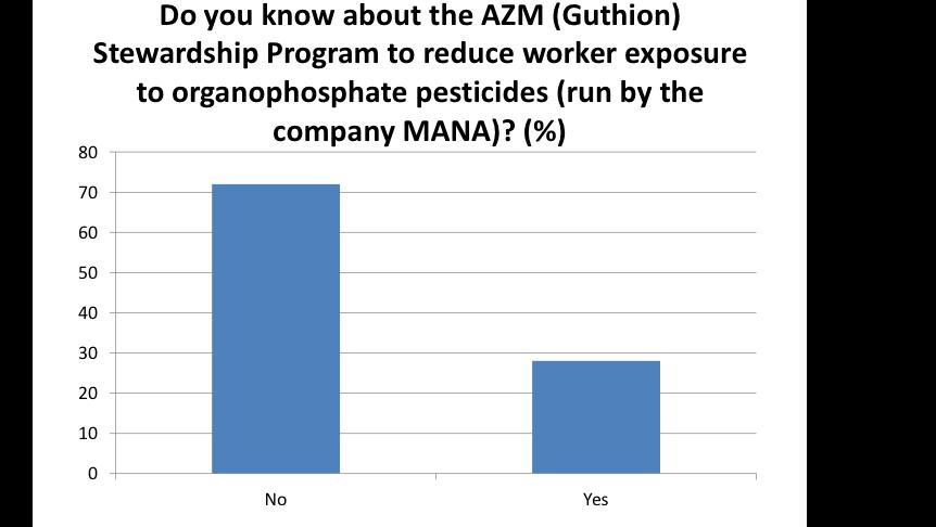 E3. Do you know about the AZM (Guthion) Stewardship Program to reduce worker exposure to organophosphate pesticides (run by the company MANA)? No 413 79.3 Yes 108 20.