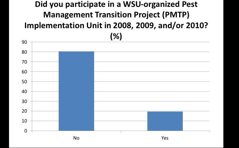 E6. Did you participate in a WSU-organized Pest Management Transition Project (PMTP) Implementation Unit in 2008, 2009 and/or 2010? No 414 80.5 Yes 100 19.5 Total 514 100.0 Missing = 32 E7.