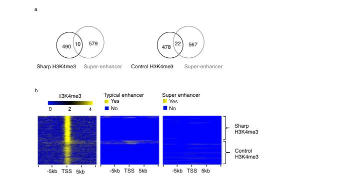 Supplementary Figure 10. Sharp and random control H3K4me3 peaks have little overlap with enhancers in human CD4+ T cells.
