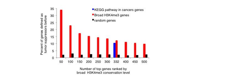Supplementary Figure 24. Percentage of tumor suppressors in different number of top genes ranked based on H3K4me3 breadth. Supplementary Table 1. A list of public data sets used in this study.